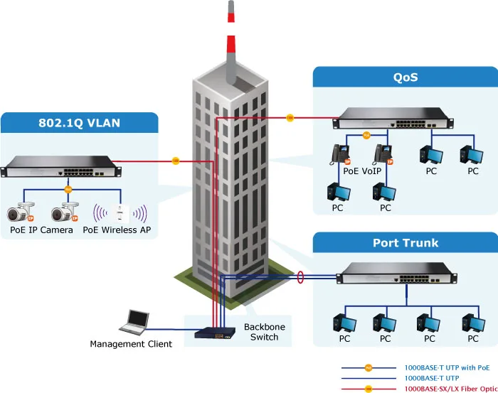 L2+ 16-Port 10/100/1000T 802.3 - đánh giá và giá Poe Switch 16 Port 802.3At