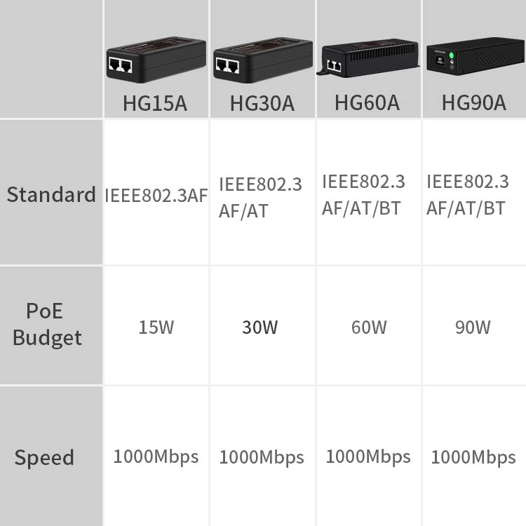 Hisource 15W 30W 60W 90W Gigab - đánh giá và giá Poe Injector Gigabit 30W